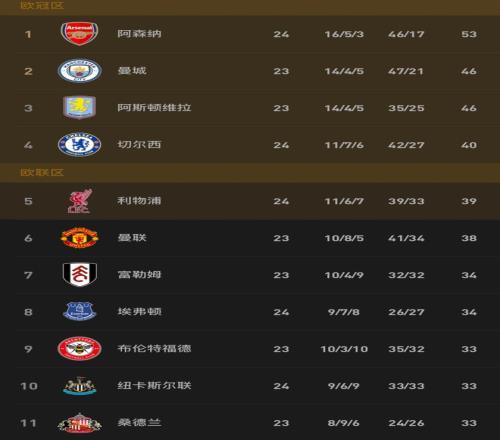 奥科吉获黄,蜂教头赞誉,全能战士,PT真人视讯,PT真人官网,PT真人视讯官方平台,PT视讯官网